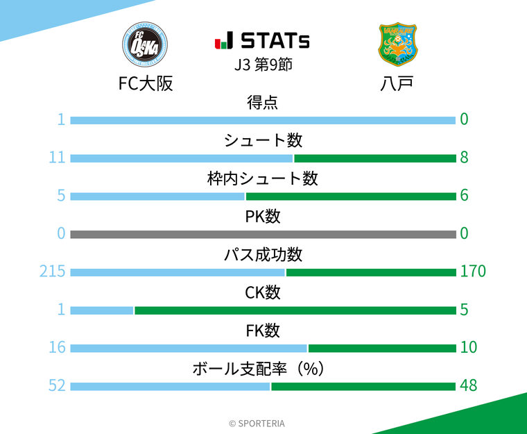 基本スタッツ