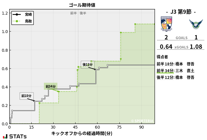 ゴール期待値