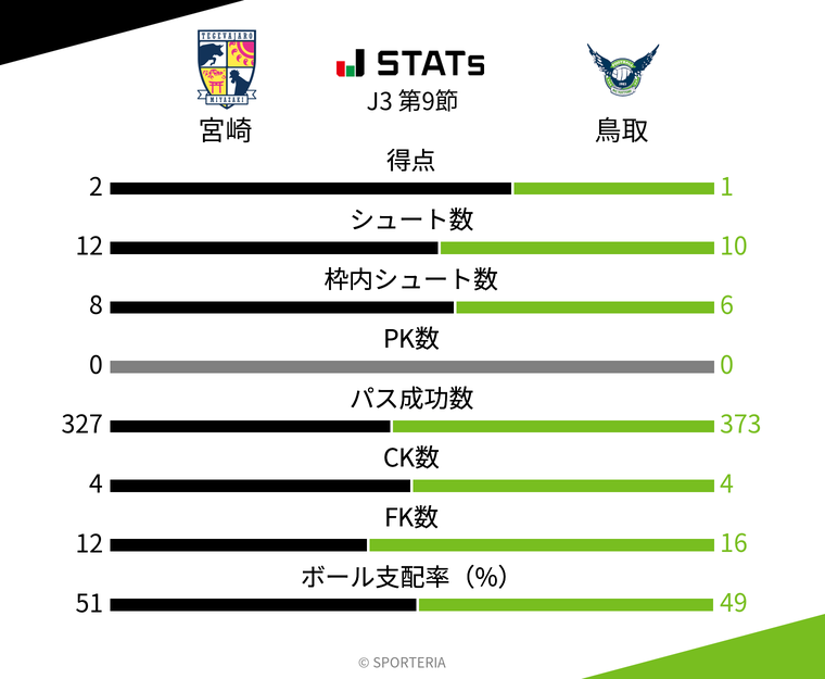 基本スタッツ