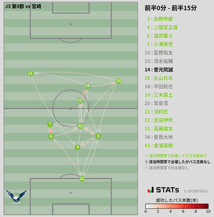 時間帯別パスネットワーク図