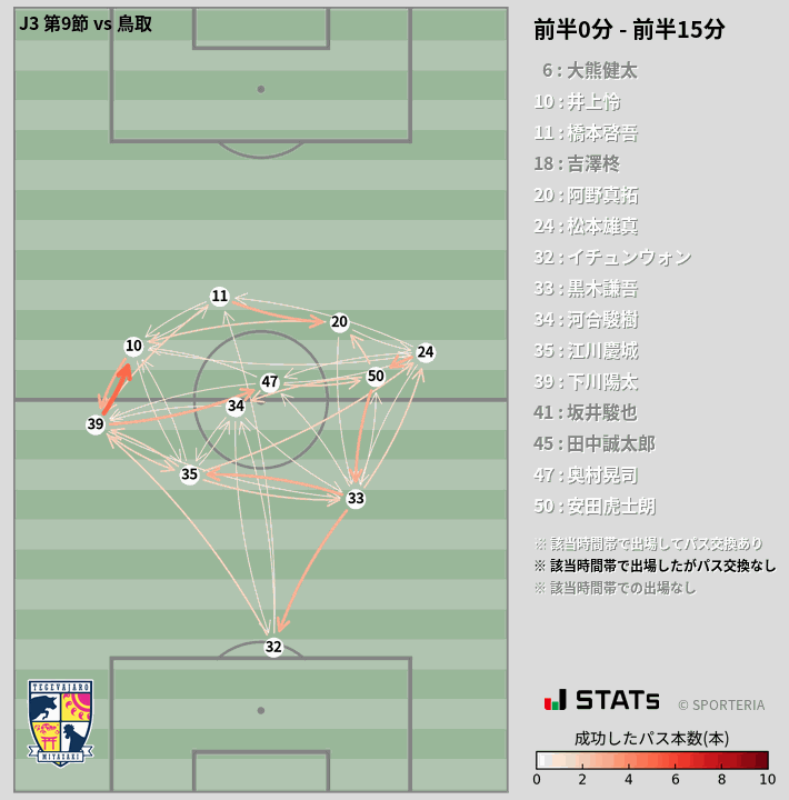 時間帯別パスネットワーク図