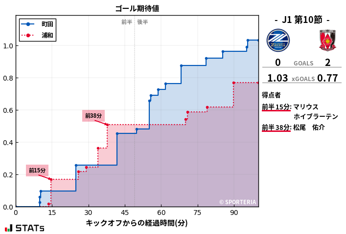ゴール期待値