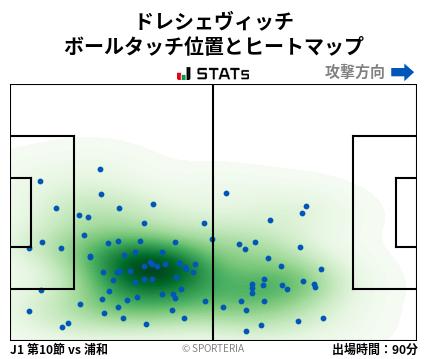 ヒートマップ - ドレシェヴィッチ