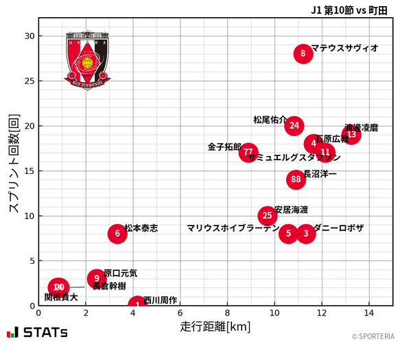 走行距離・スプリント回数