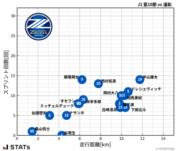 走行距離・スプリント回数
