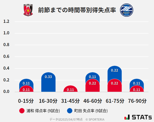 時間帯別得失点率