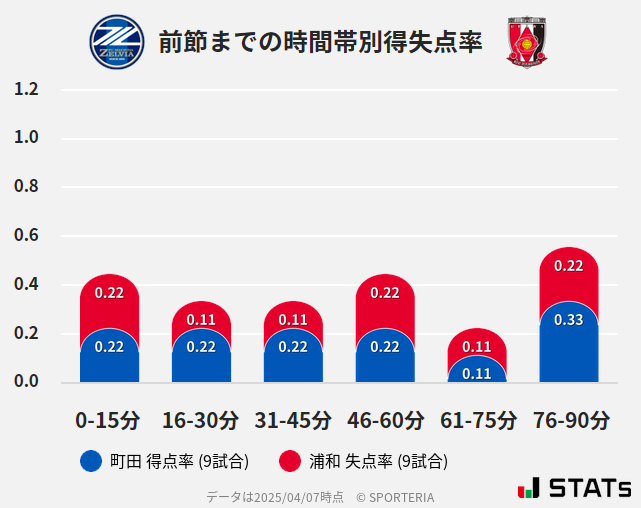時間帯別得失点率