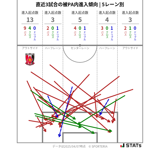 被PA内への進入傾向