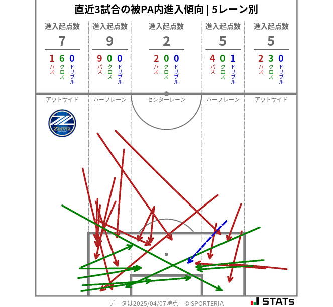 被PA内への進入傾向