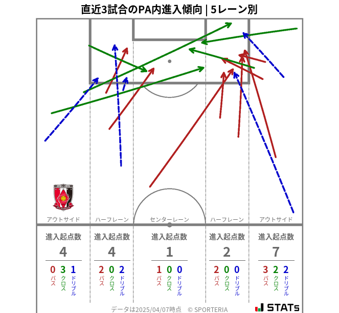PA内への進入傾向