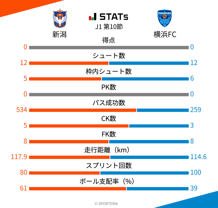 基本スタッツ