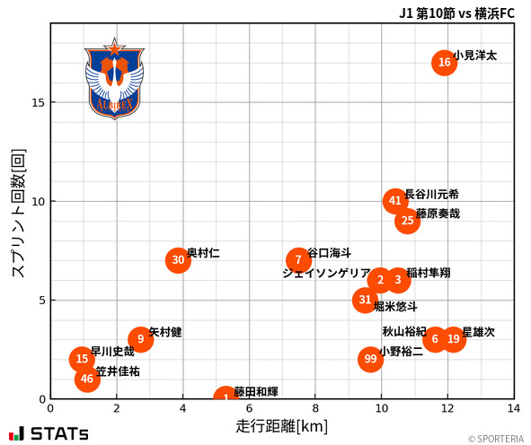 走行距離・スプリント回数