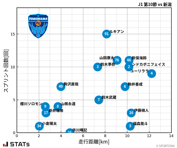 走行距離・スプリント回数