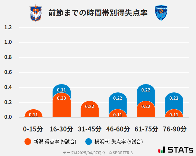 時間帯別得失点率