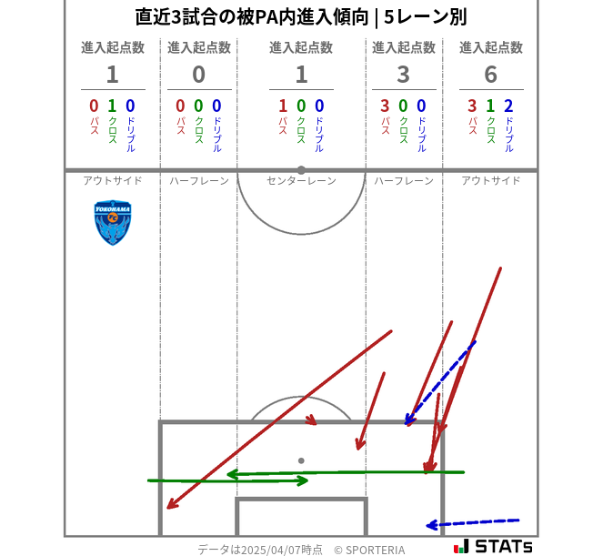 被PA内への進入傾向