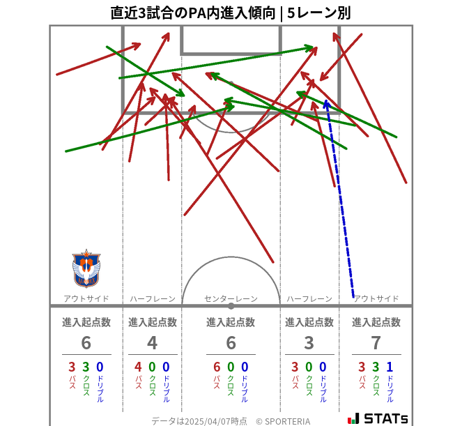 PA内への進入傾向