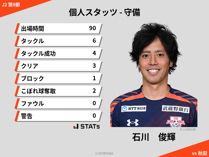 守備スタッツ - 石川　俊輝