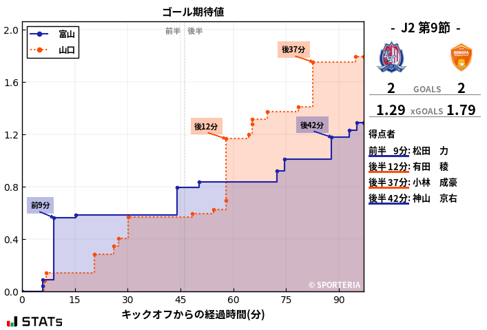 ゴール期待値