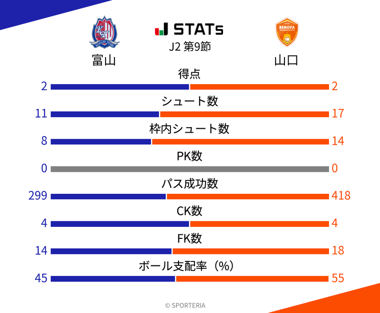 基本スタッツ