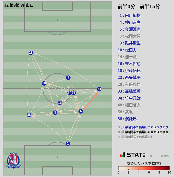 時間帯別パスネットワーク図