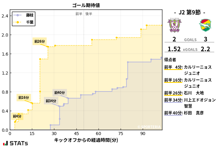 ゴール期待値
