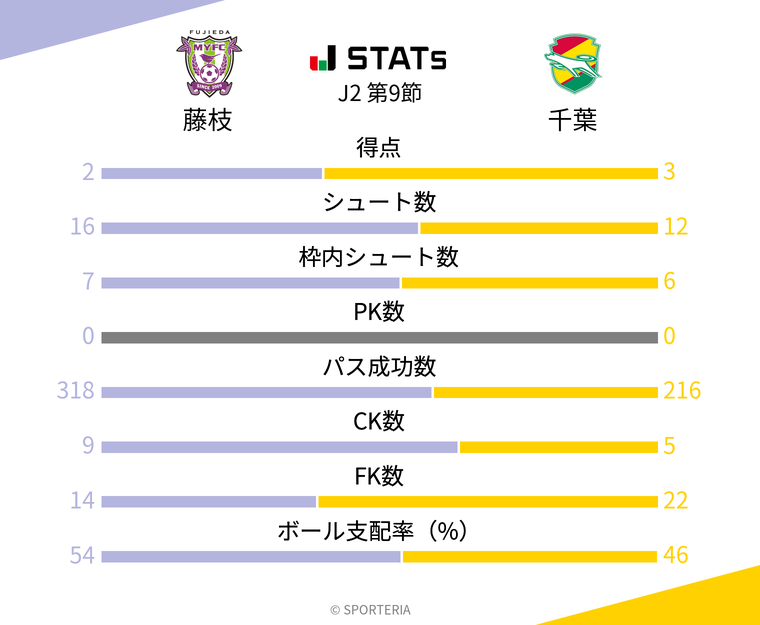 基本スタッツ