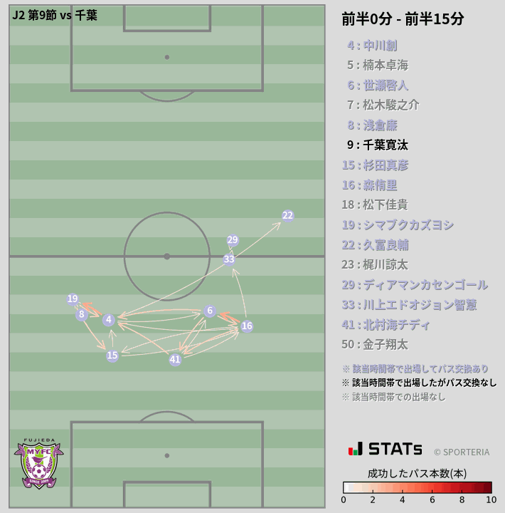 時間帯別パスネットワーク図
