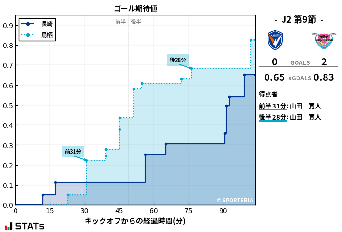ゴール期待値