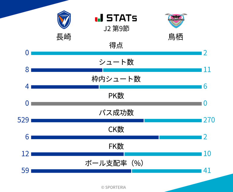 基本スタッツ