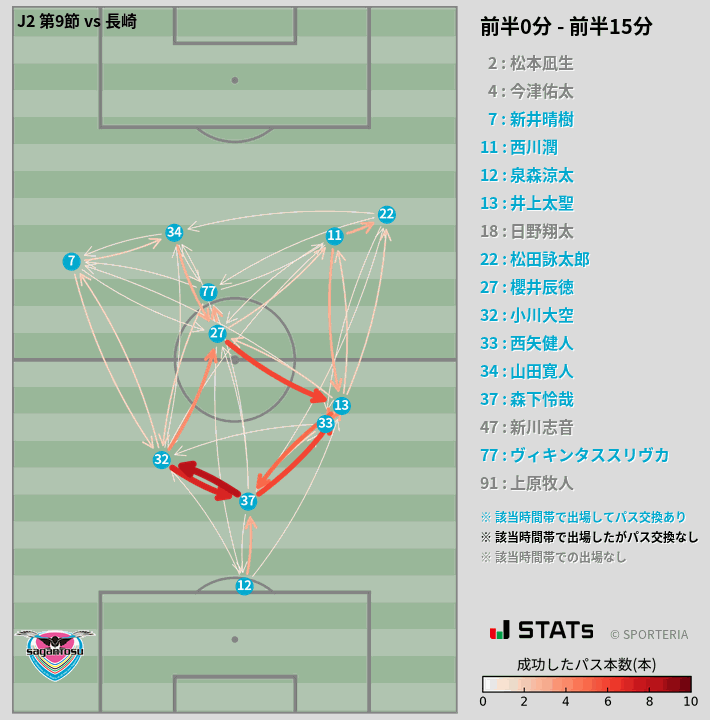 時間帯別パスネットワーク図
