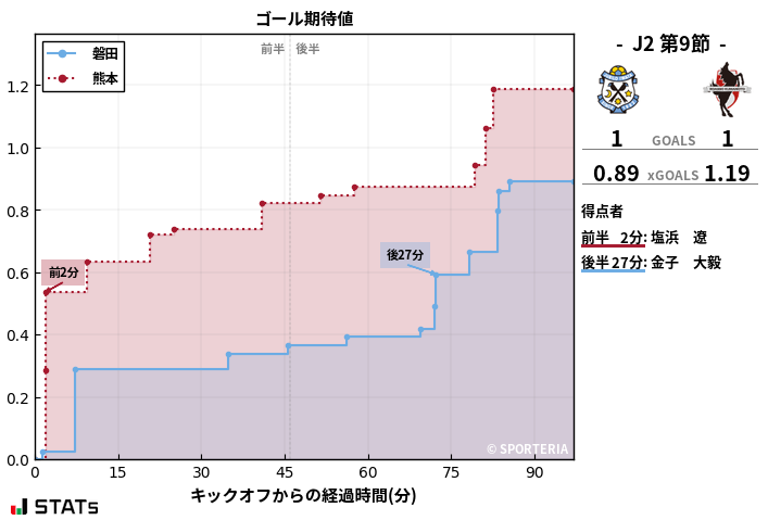 ゴール期待値
