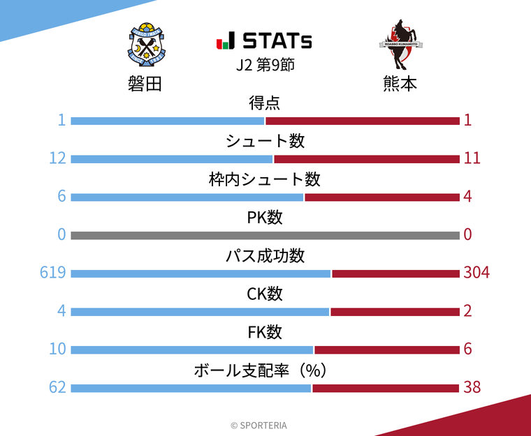基本スタッツ