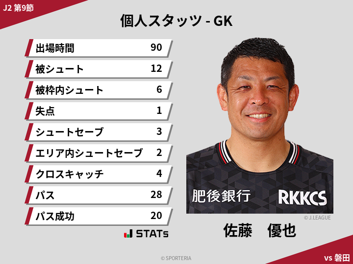 GKスタッツ - 佐藤　優也