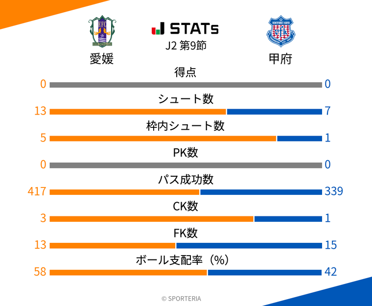 基本スタッツ