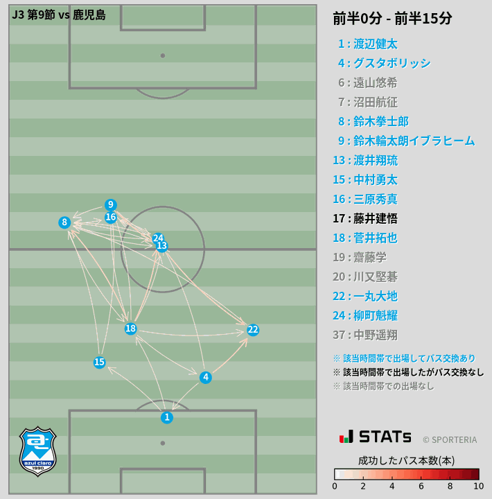 時間帯別パスネットワーク図
