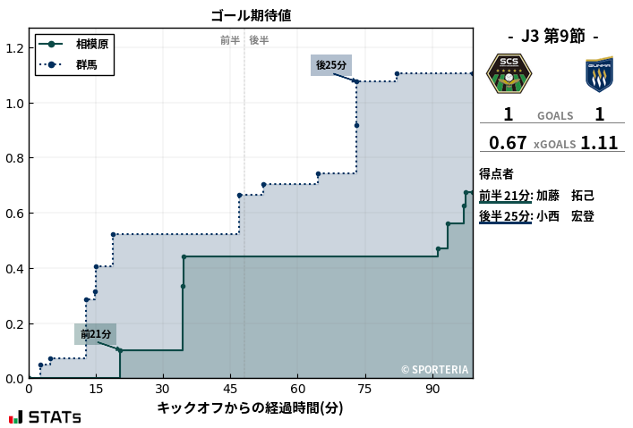 ゴール期待値