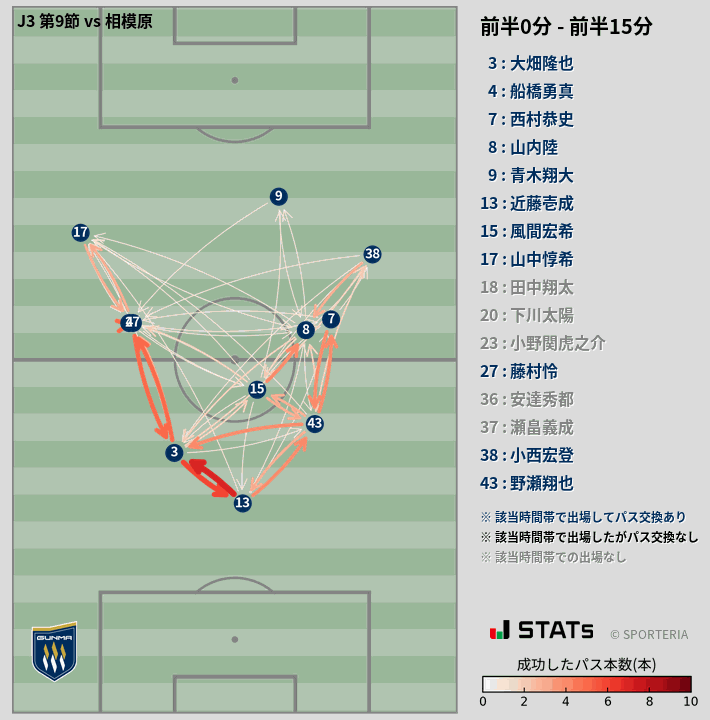 時間帯別パスネットワーク図