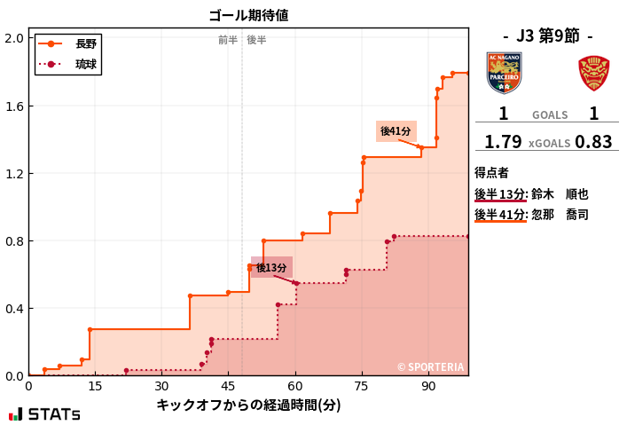 ゴール期待値