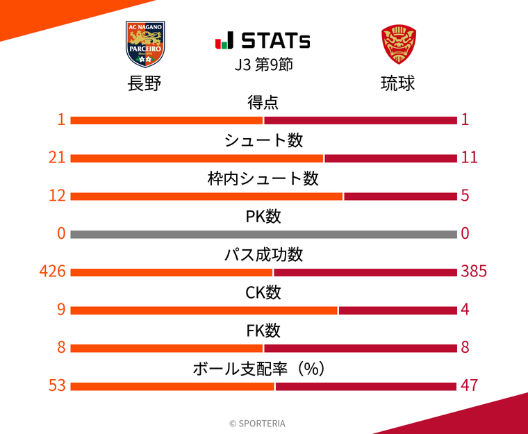 基本スタッツ