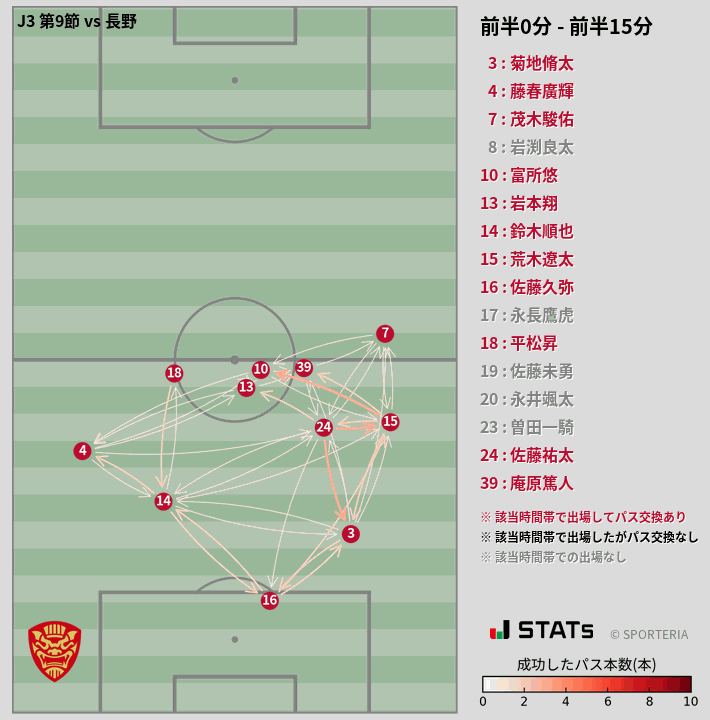 時間帯別パスネットワーク図