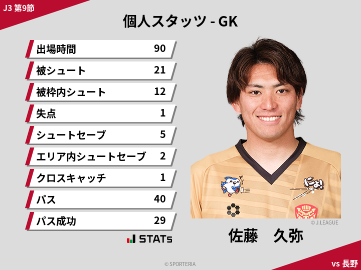 GKスタッツ - 佐藤　久弥