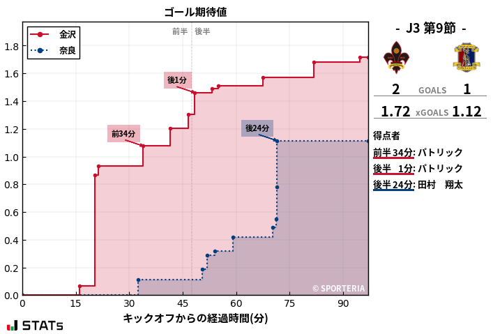 ゴール期待値