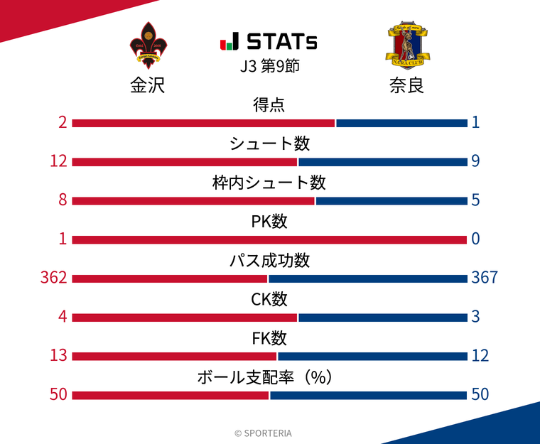 基本スタッツ