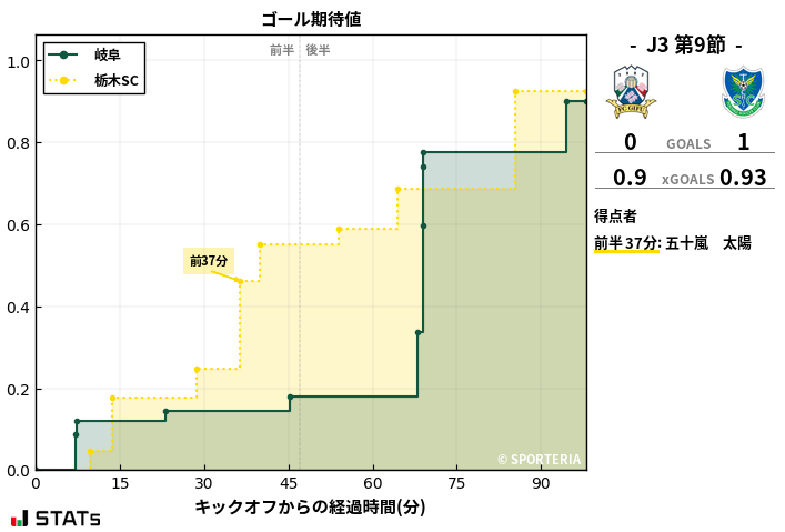 ゴール期待値