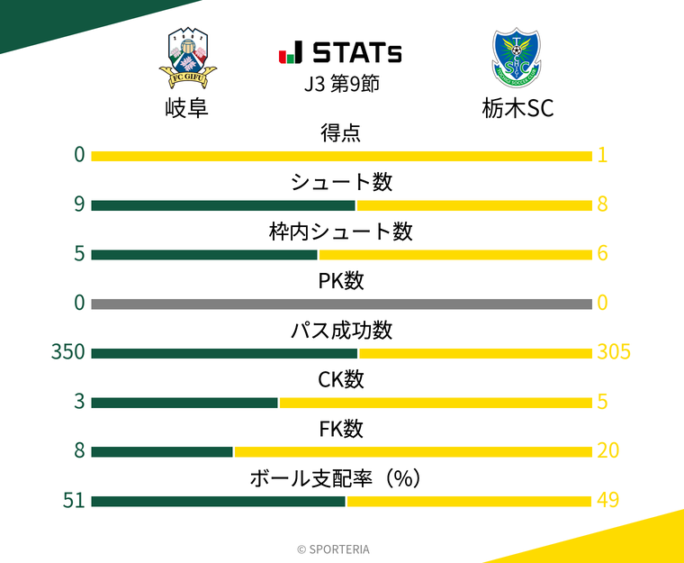 基本スタッツ