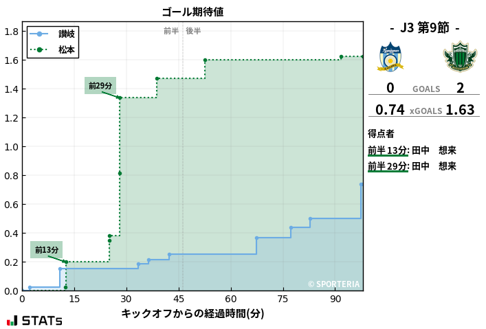 ゴール期待値