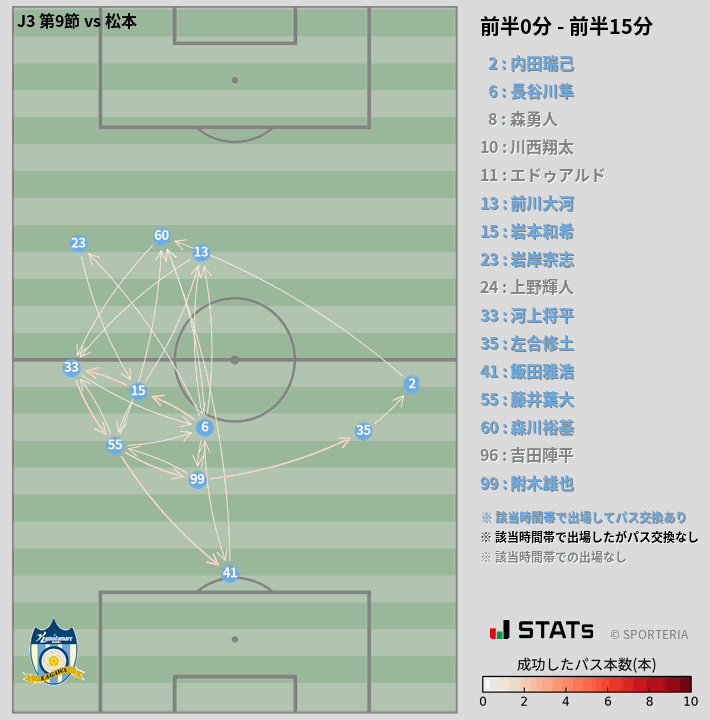 時間帯別パスネットワーク図