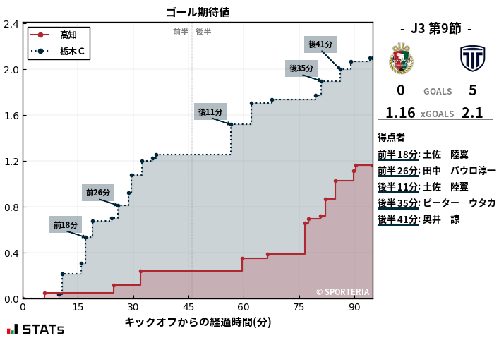 ゴール期待値