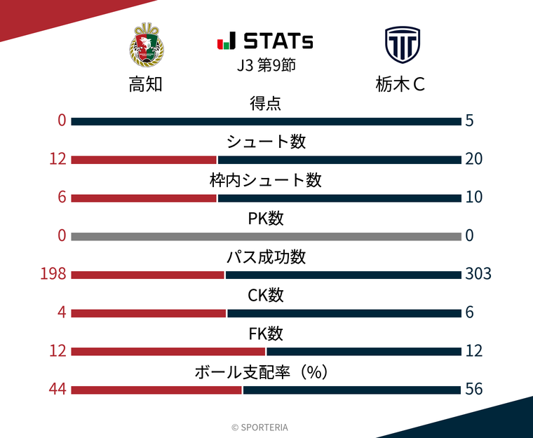 基本スタッツ