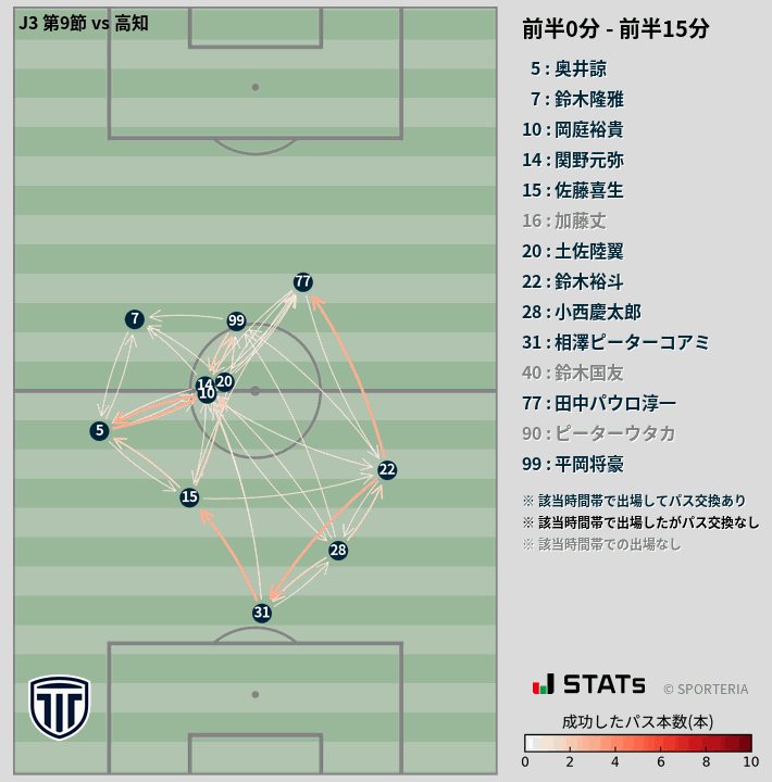 時間帯別パスネットワーク図